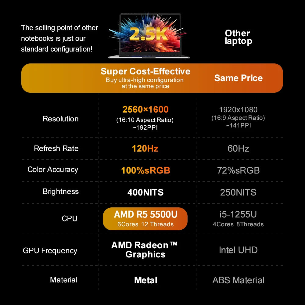 Ninkear A15 Pro 16 Inch Laptop AMD Ryzen 5 5500U 16GB RAM 1TB SSD 2.5K 120Hz Display Windows 11 Metal Notebook Fingerprint Backlit Keyboard USB-C WiFi 6 EU Plug